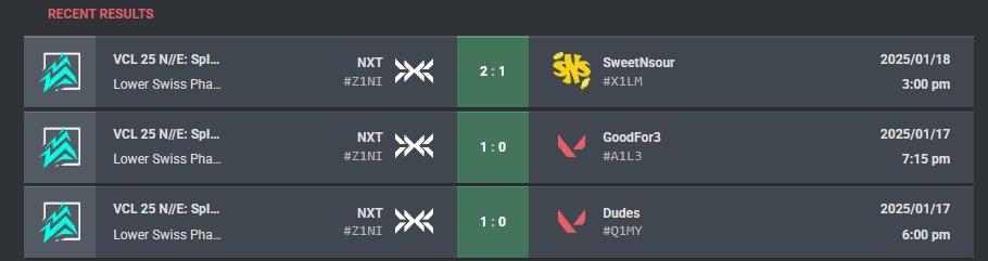 Promoted to Upper Swiss in <a href="/valleague_ne/">Samsung Odyssey Challengers NORTH//EAST</a> with a clean run going 3-0. 

Really proud of my team, today was a blast! 

Ooh and btw, fuck the doubters and the haters.

<a href="/Akira_VLRT/">ZETA Akira</a> 
<a href="/BarcKVal/">BarcK</a> 
<a href="/aveyVLR/">ZETA avey</a> 
<a href="/mallyd96/">Mally</a> 
<a href="/FlNALMOMENT/">ZETA FM</a> 

<a href="/GONXTGG/">NXT</a> 
#GONXT
