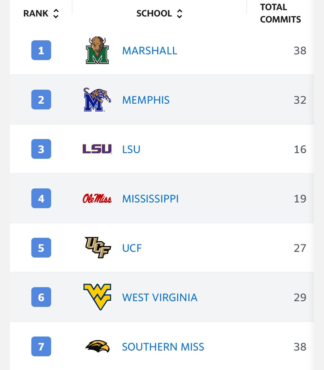 TheHerdScoop's tweet image. Marshall now has the #1 ranked transfer class in 2025 according to @Rivals.