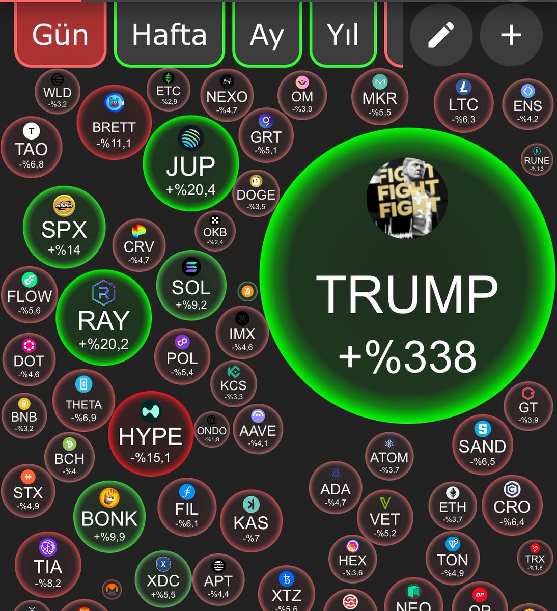 😱 $TRUMP 20 saat önce piyasaya sürüldüğünden bu yana 4. en büyük meme coin'i haline geldi