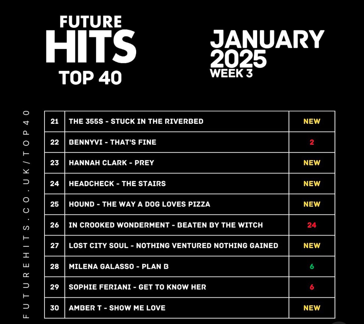Thank you <a href="/FutureHitsRadio/">Future Hits Radio</a> 

In at 21 on the Top 40!