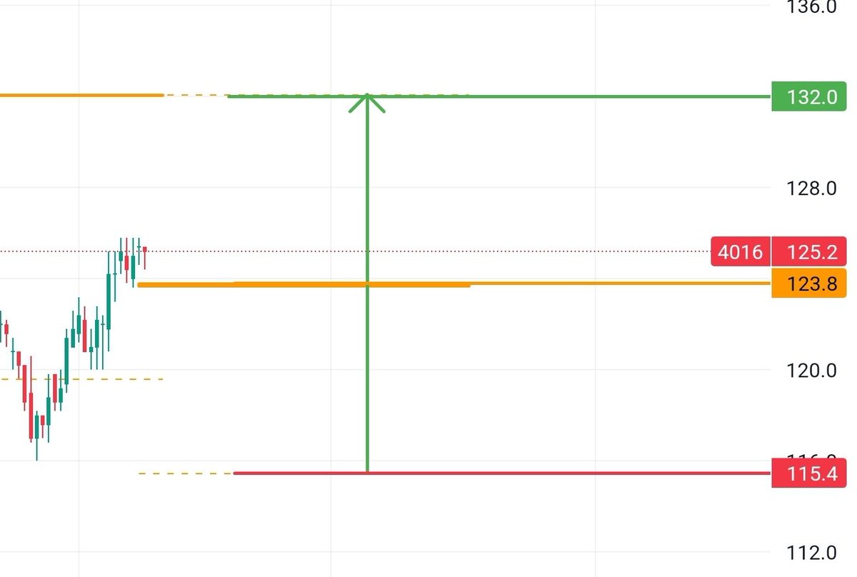 #سهم_افالون يستهدف ١٣٢، مهم يحافظ على سعره فوق ١٢٣ لأنها  اصبحت دعم. الهدف بإذن الله ١٣٢، مجرد تحليل