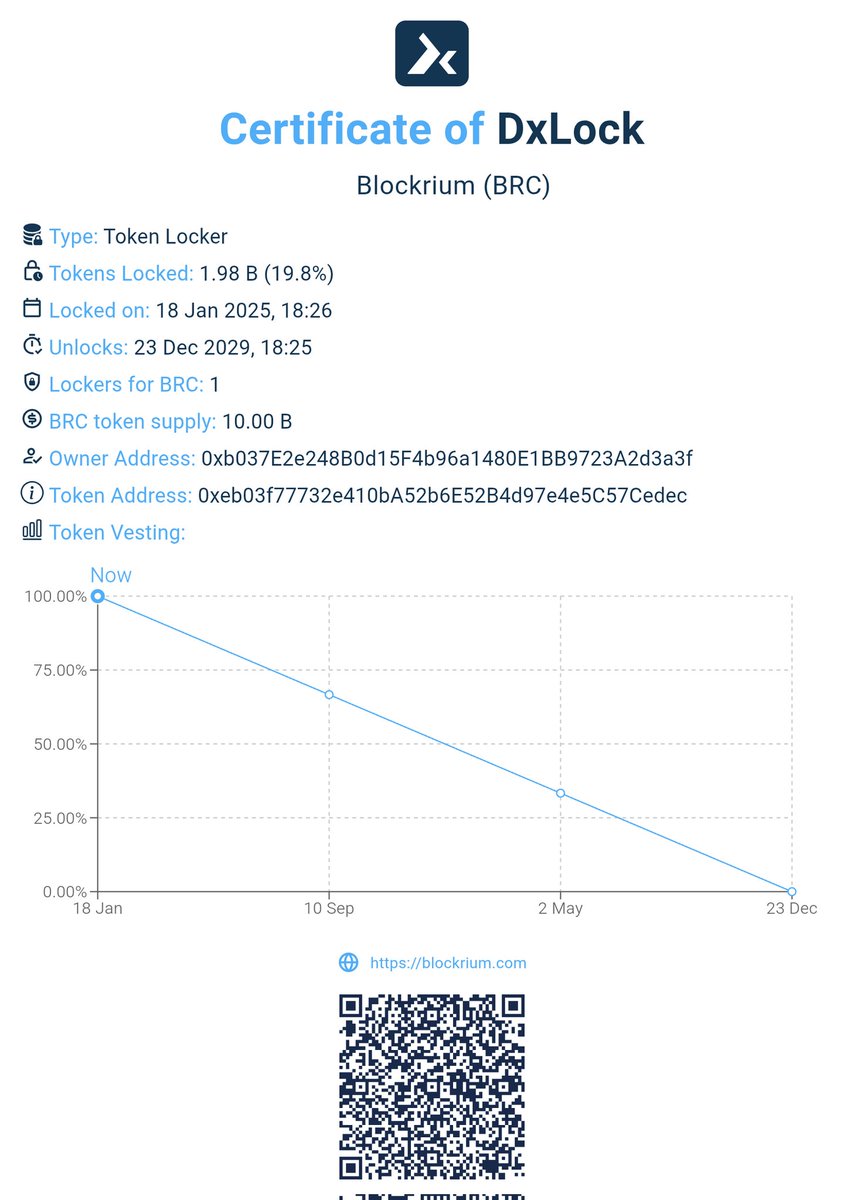 tamheednazeer's tweet image. 🔒We’ve locked 1.98B $BRC tokens (19.8% of the TS) to ensure transparency and trust for our community. This step ensures the security and long-term growth of the @Blockrium ecosystem.

✅ Total Supply: 10B $BRC
dx.app/dxlock/view/to…

#Blockrium #BRC #TrustAndTransparency