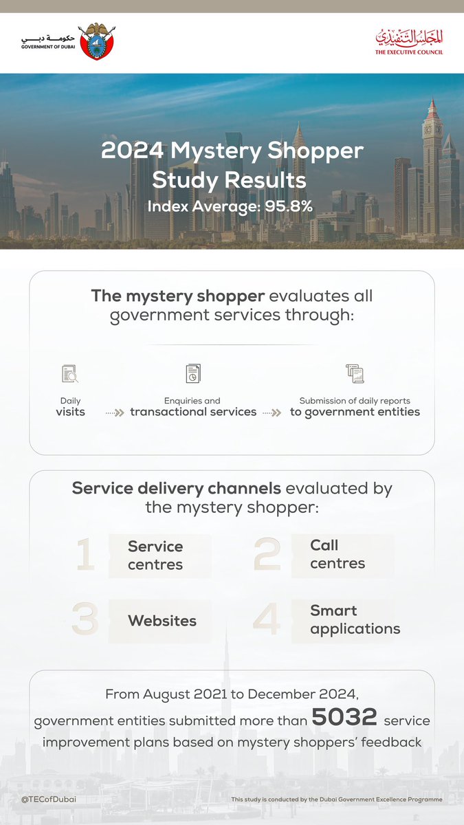 I have approved the results of the 2024 Customer and Employee Happiness Indices and the Mystery Shopper Survey. I have also directed the Dubai Government Excellence Programme (DGEP) team to design and implement a comprehensive mechanism to integrate employee and customer