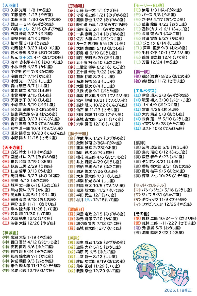 aksrnk3's tweet image. ①月順、➁名前順、③組織別
🤢＜戒炎メンバー入れたらもうぎゅうぎゅうになっちゃった。※間違えてるとこ見つけたら教えてください。