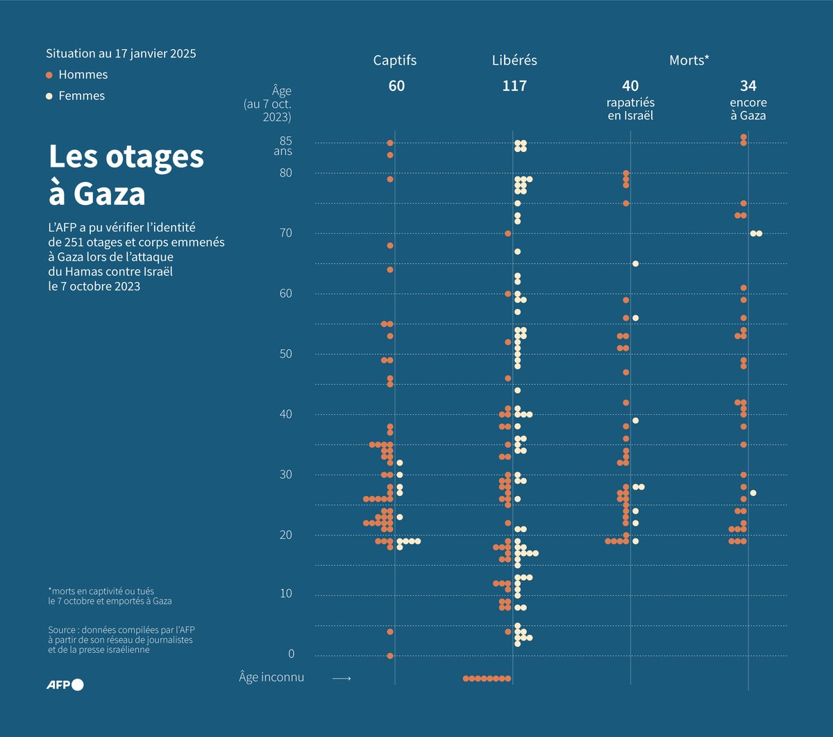 afpfr's tweet image. L&apos;accord sur une trêve à Gaza et des libérations d&apos;otages doit entrer en vigueur dimanche matin, au lendemain de son approbation par Israël, après 15 mois d&apos;une guerre dévastatrice qui a fait des dizaines de milliers de morts dans le territoire palestinien #AFPGraphics ⤵️