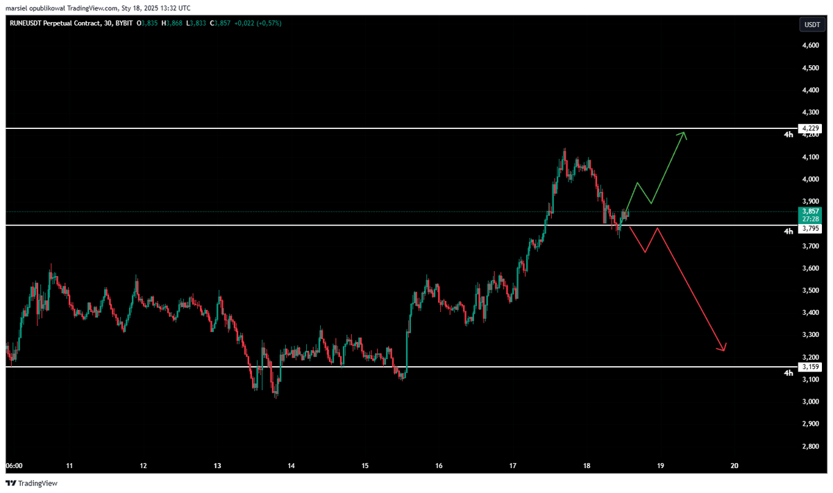 SielMa81's tweet photo. #RUNEUSDT $RUNE #CRYPTO #FUTURES #Bybit 

Join telegram: https://t.co/fGVOzrqg3g is_from_webapp=1&amp;sender_device=pc  
If You want to support me and you don't have a Bybit account: https://t.co/vCAXkrHQxy https://t.co/iRIigct7R5