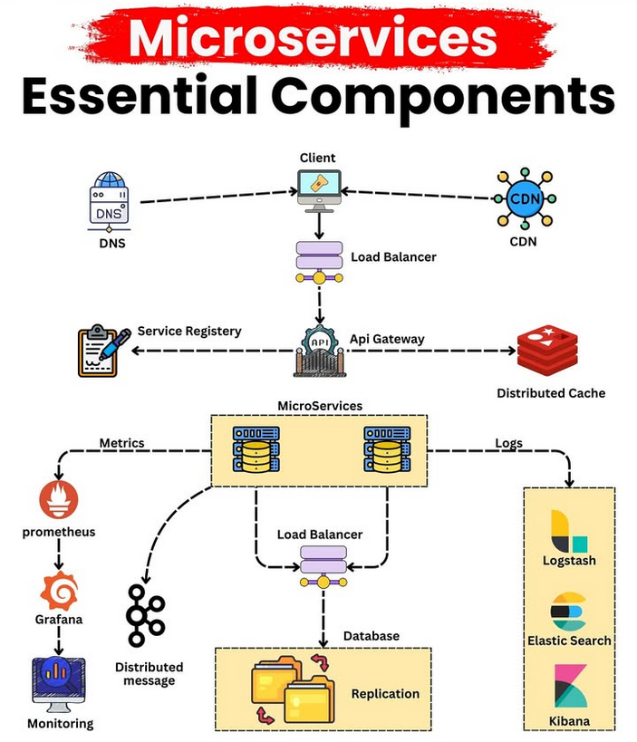 Python_Dv's tweet image. Essential Components of Microservices amzn.to/4hjRVRT
#Microservices