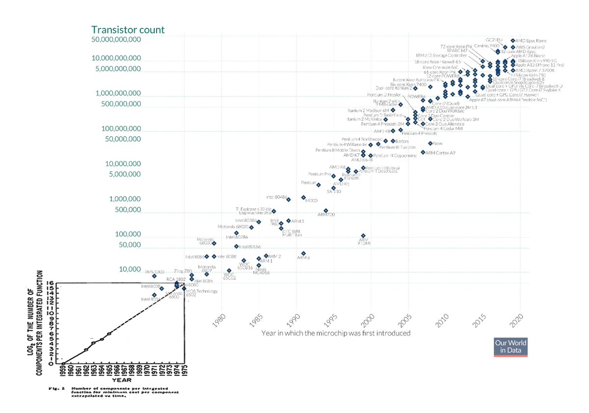 Gordon Moore based his prediction on 5 data points.