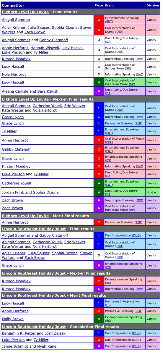 Skutt Catholic (@skuttcatholic) on Twitter photo <a href="/ballerspeechers/">SkyHawk Speech & One-Act</a> Results from Yesterday:
Team Sweepstakes 🥈.
Great work to all of our Speech participants!!!! <a href="/ballerspeechers/">SkyHawk Speech & One-Act</a> Results from Yesterday:
Team Sweepstakes 🥈.
Great work to all of our Speech participants!!!!