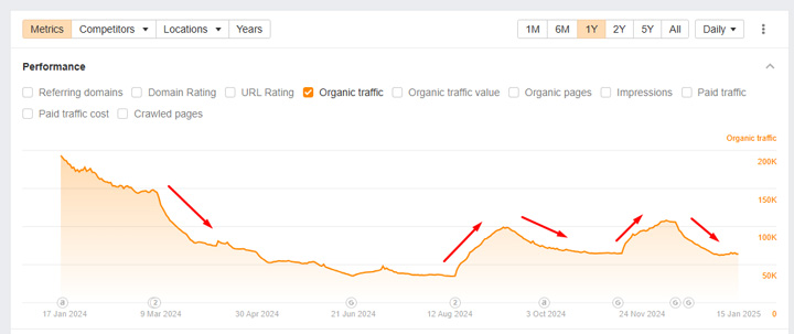 glenngabe's tweet image. Saturday morning is a great time to read my latest post covering Mark Zuckerberg&apos;s comments about ML classifiers, confidence levels, and how that can impact collateral damage when updates roll out. And if you swap &quot;Social&quot; for &quot;Search&quot; he could be talking about any major Google…