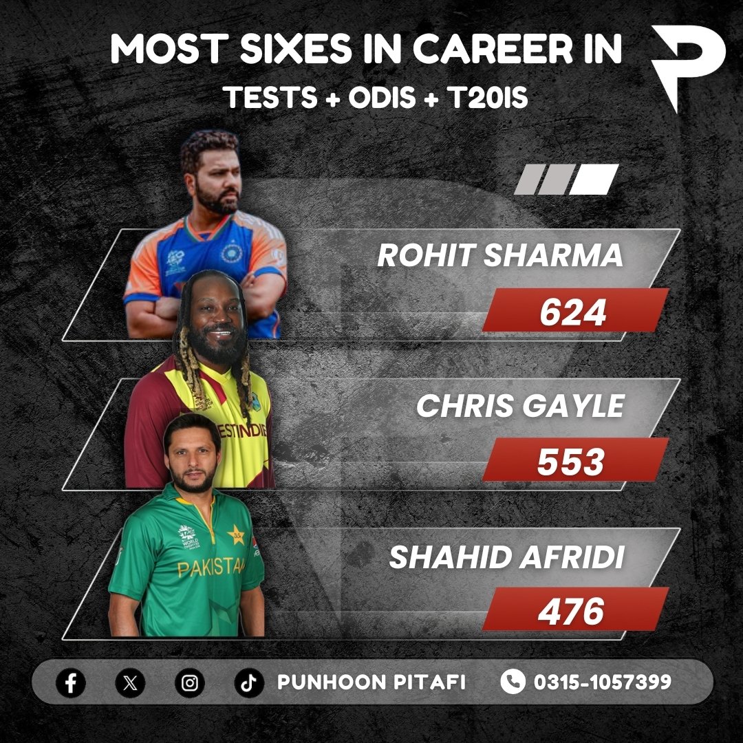 Punhoon_pitafi's tweet photo. 🏏 Kings of Sixes! 💥

Top players with the most sixes in cricket history:

1️⃣ Rohit Sharma - 624 sixes
2️⃣ Chris Gayle - 553 sixes
3️⃣ Shahid Afridi - 476 sixes

Who is your favorite six-hitting master? 🤔

#CricketRecords #RohitSharma #ChrisGayle #ShahidAfridi #PunhoonPitafi https://t.co/lG6IUTYZCY