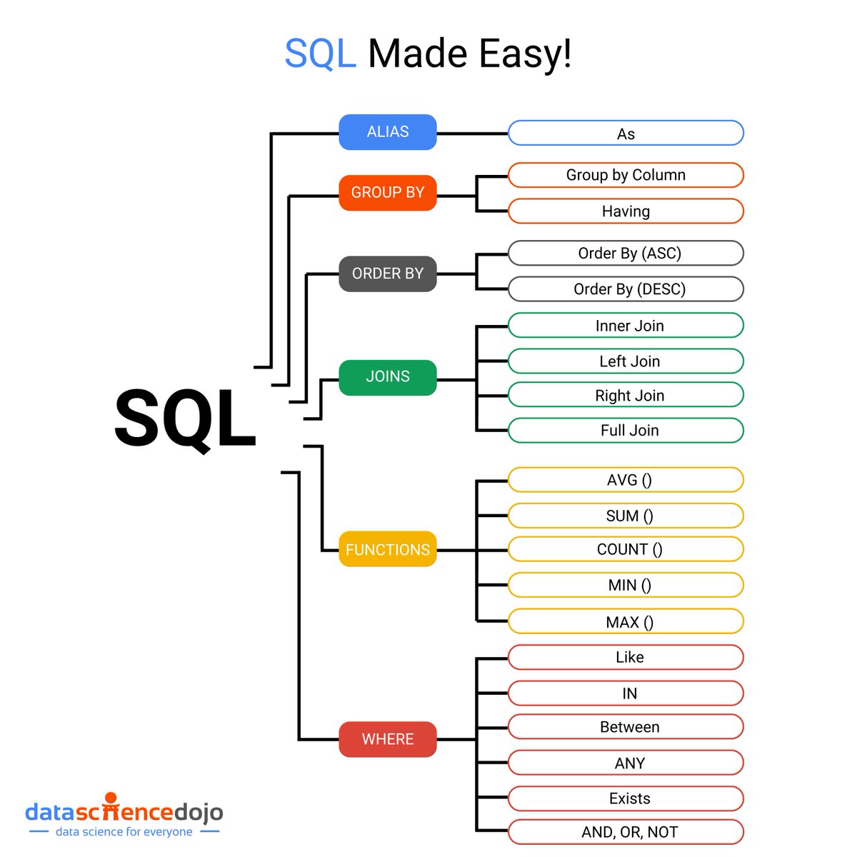DataScienceDojo's tweet image. Mastering SQL is an essential skill for anyone diving into the world of data analytics or data science.
From creating powerful queries with GROUP BY and JOINS to leveraging functions like SUM() and COUNT(), SQL simplifies data manipulation and analysis for businesses of all…