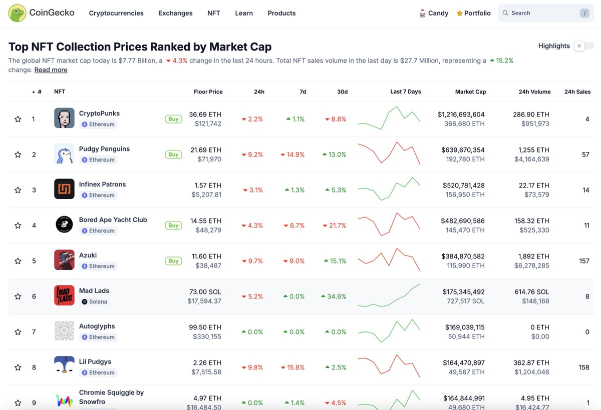 Mad Lads NFT (<a href="/MadLads/">Mad Lads</a>) jumps up to Rank 6 most valuable NFT by floor market cap.

This comes after $SOL runs up to as high as $240, given the launch of $TRUMP meme coin on the Solana chain.