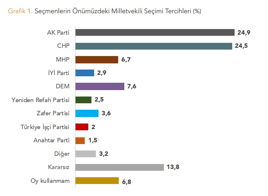 1) Yöneylem Araştırma'nın Ocak 2025 araştırmasına baktığımda Suriye'deki gelişmelerin AKP'ye, özellikle de Cumhurbaşkanı Erdoğan'a olumlu bir katkı sağlamış olduğunu görüyorum. 
Bu olumlu katkının açık bir biçimde oy tercihine dönüşmemesinde açıklanan yeni asgari ücrete ve en