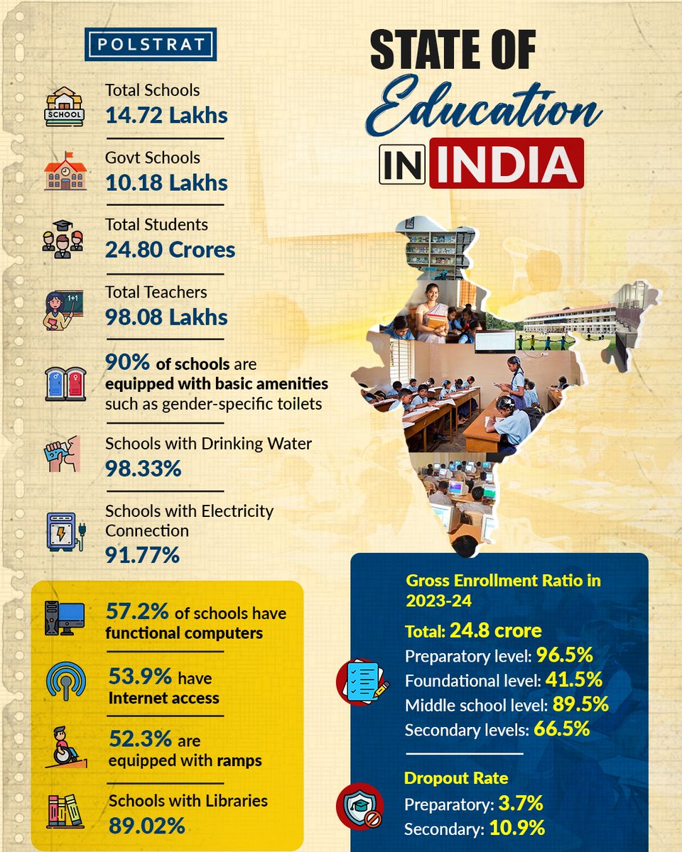 Polstrat (@teampolstrat) on Twitter photo The Unified District Information System for Education Plus, #India's only national-level public database on school education by the <a href="/EduMinOfIndia/">Ministry of Education</a>, released its report on schools and #education in India in 2024.
#Polstrat explores how far Indian Education still has to go to be The Unified District Information System for Education Plus, #India's only national-level public database on school education by the <a href="/EduMinOfIndia/">Ministry of Education</a>, released its report on schools and #education in India in 2024.
#Polstrat explores how far Indian Education still has to go to be