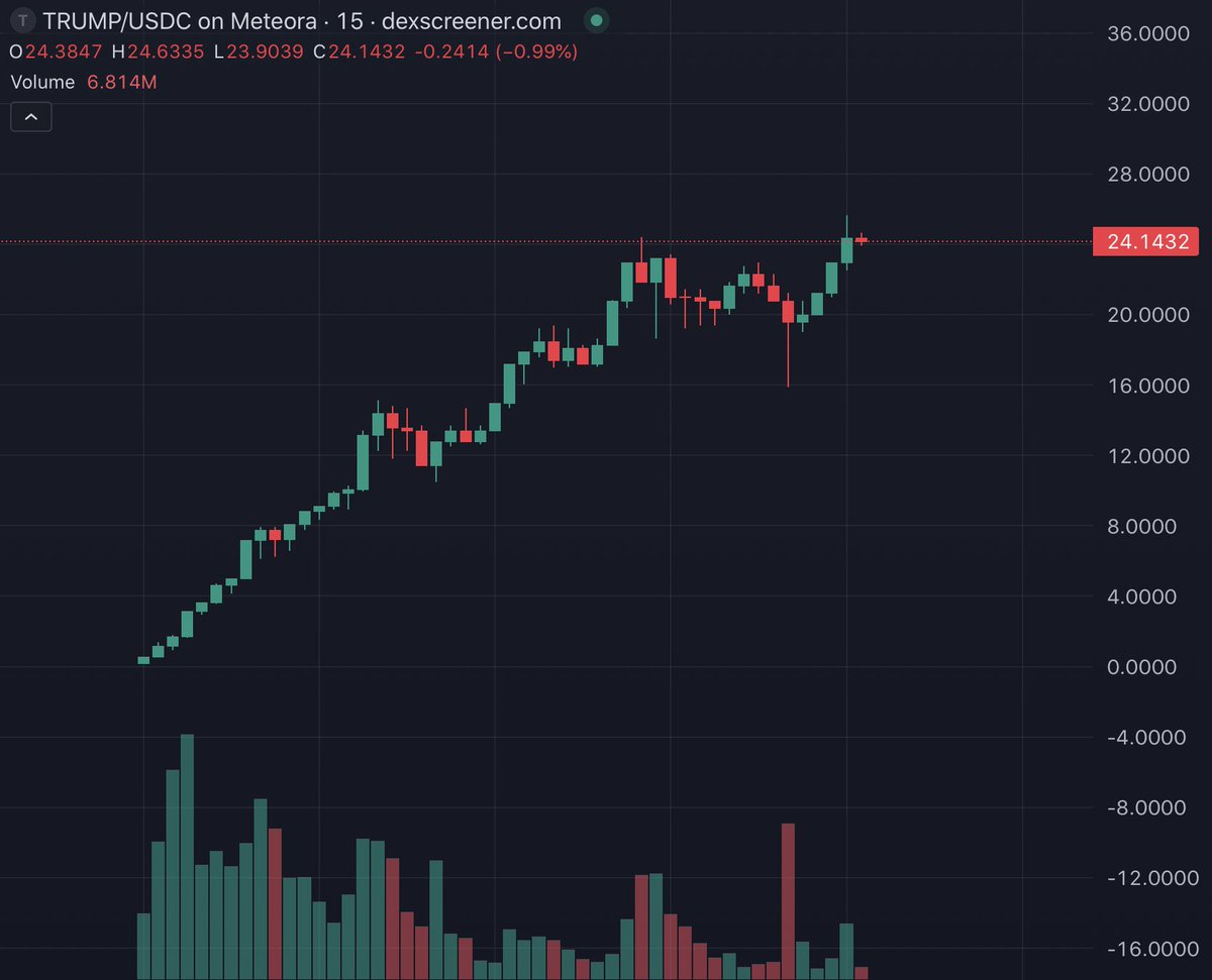 WebTrendCo's tweet image. Donald Trump's @realDonaldTrump memecoin $TRUMP moving HIGHER 🚀