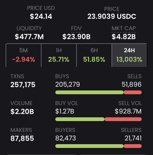 WebTrendCo's tweet image. Donald Trump's @realDonaldTrump memecoin $TRUMP moving HIGHER 🚀