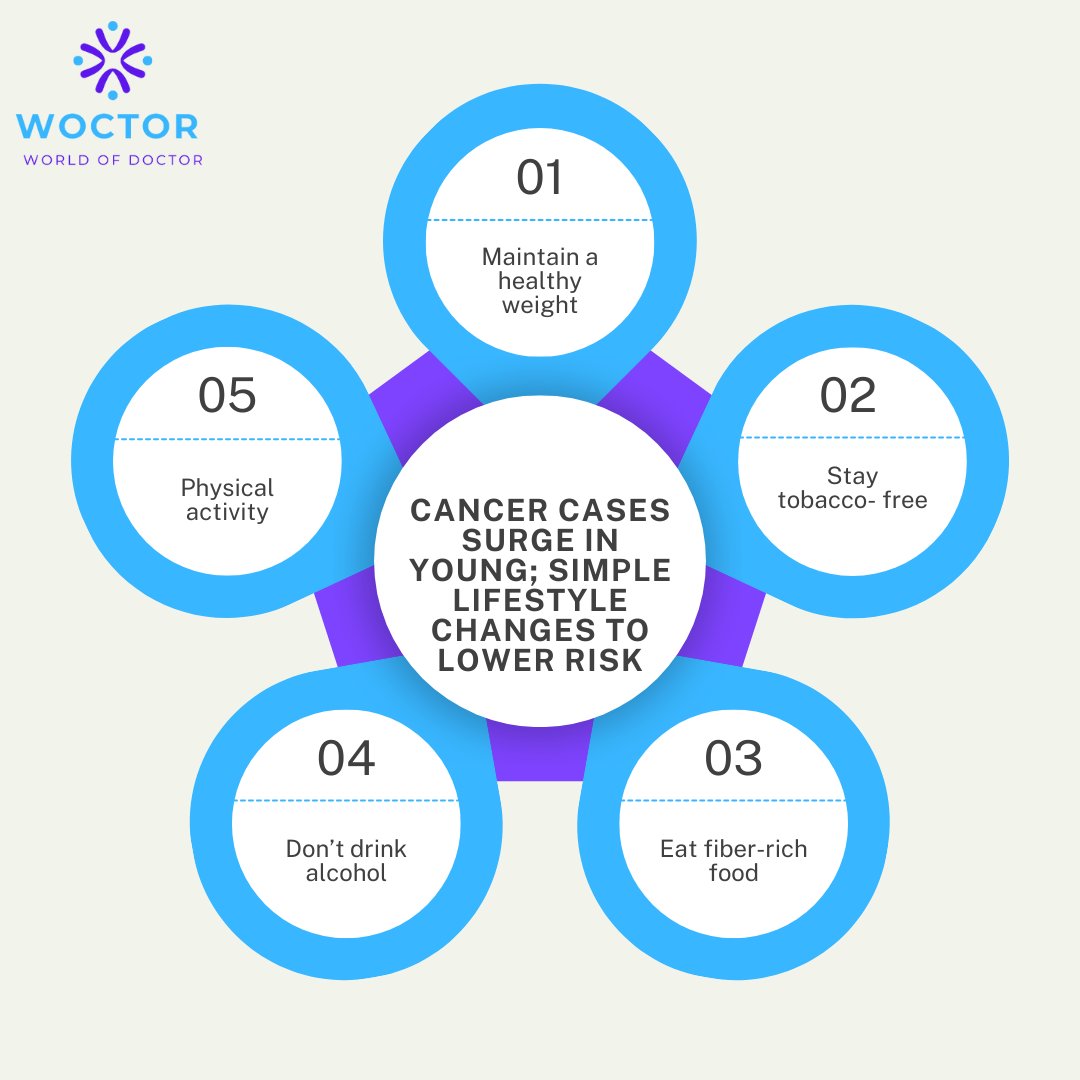 woctor_official's tweet photo. 📈 Cancer cases are rising among young adults, but you can take charge of your health! 🌱 Small lifestyle changes like 👇 #CancerAwareness #HealthyLiving #PreventionIsKey #woctor #Twitter https://t.co/Eg3myOgMYN