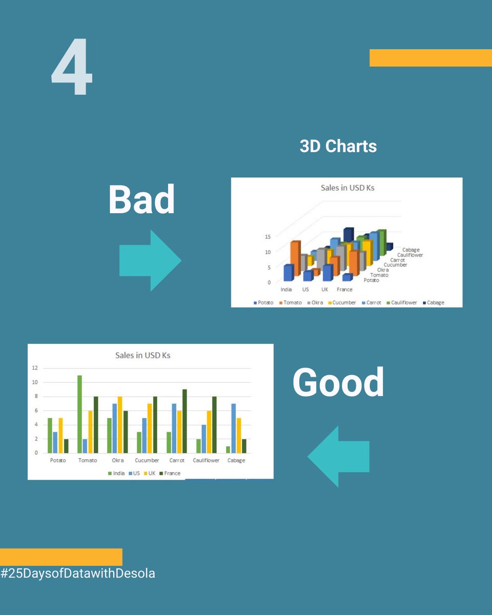 Ever seen a chart and thought, “What is this trying to say?” A good chart communicates insights clearly and effectively, while a bad chart confuses the audience of distorts the data. 

Some common examples of good and bad charts ⬇️

Day 10 of #25DaysofDatawithDesola
#DataAnalysis