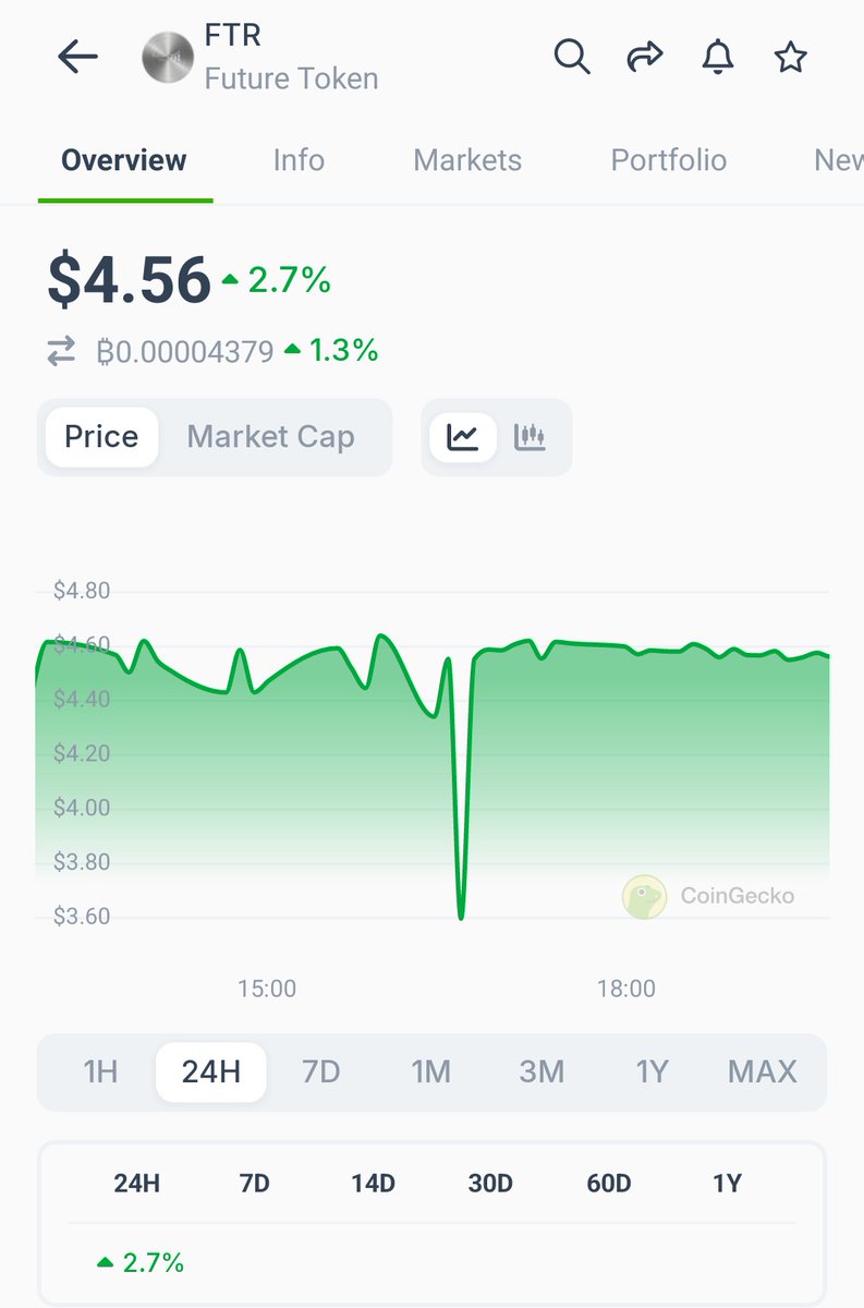 MyFutureToken's tweet image. Finally $FTR listed on @coingecko #FTR #FutureToken #bullish