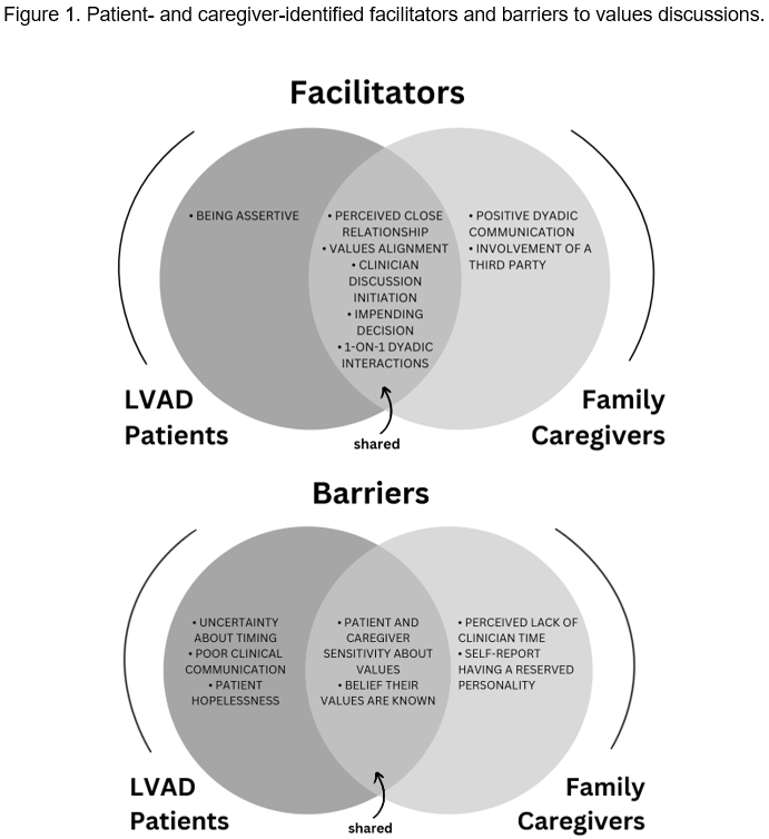 Avery Bechthold PhD BSN RN (@phd_averyb) on Twitter photo How can clinicians👩⚕️👨⚕️ support patients & caregivers in sharing 🗨️ what matters most?🫂
Our study identified key facilitators & barriers identified in the LVAD context🔍
<a href="/colleenkmac/">Colleen McIlvennan</a> <a href="/Dan_Matlock/">Dan D. Matlock</a> @ChrisKnoepkePhD <a href="/MBakitas/">Marie Bakitas</a> <a href="/NickOdomPhD_RN/">Nick Odom, PhD, RN, FAAN</a> <a href="/JCardFail/">Journal of Cardiac Failure</a>
authors.elsevier.com/a/1kSid3pkRzhf… How can clinicians👩⚕️👨⚕️ support patients & caregivers in sharing 🗨️ what matters most?🫂
Our study identified key facilitators & barriers identified in the LVAD context🔍
<a href="/colleenkmac/">Colleen McIlvennan</a> <a href="/Dan_Matlock/">Dan D. Matlock</a> @ChrisKnoepkePhD <a href="/MBakitas/">Marie Bakitas</a> <a href="/NickOdomPhD_RN/">Nick Odom, PhD, RN, FAAN</a> <a href="/JCardFail/">Journal of Cardiac Failure</a>
authors.elsevier.com/a/1kSid3pkRzhf…
