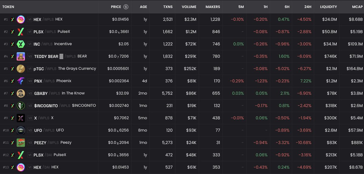 In a sea of red due to the migration to $TRUMP coin, $PNX stands green on the 24H. Yield $PLS by holding, straight to your wallet. No staking required. 

Telegram - t.me/PNXonPulse
Website   - Phoenix0x.com 
Twitter     - x.com/PNXonPulse