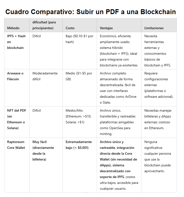 Raptoreum: La Revolución en la Gestión de Documentos y Activos Digitales 💻🔒

En el competitivo mundo de las blockchains, Raptoreum se posiciona como una solución disruptiva que combina simplicidad, accesibilidad y eficiencia. 👇

La capacidad de mintear activos únicos