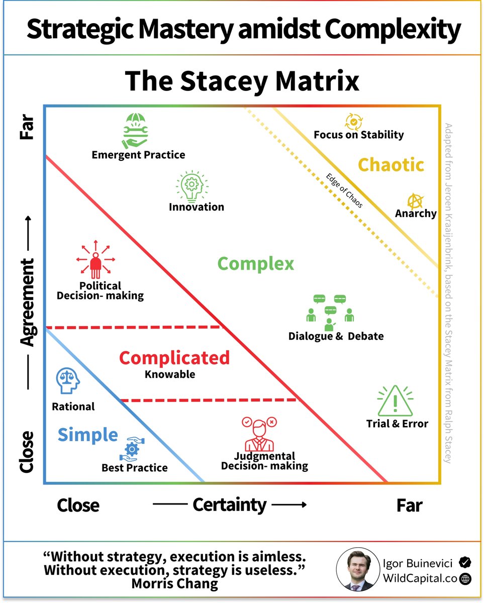 Igor_Buinevici's tweet image. 90% of strategy efforts fail:
But there is a great concept that can help.
Have you heard of the Stacey Matrix?
It is named after British scholar Ralph Douglas Stacey.