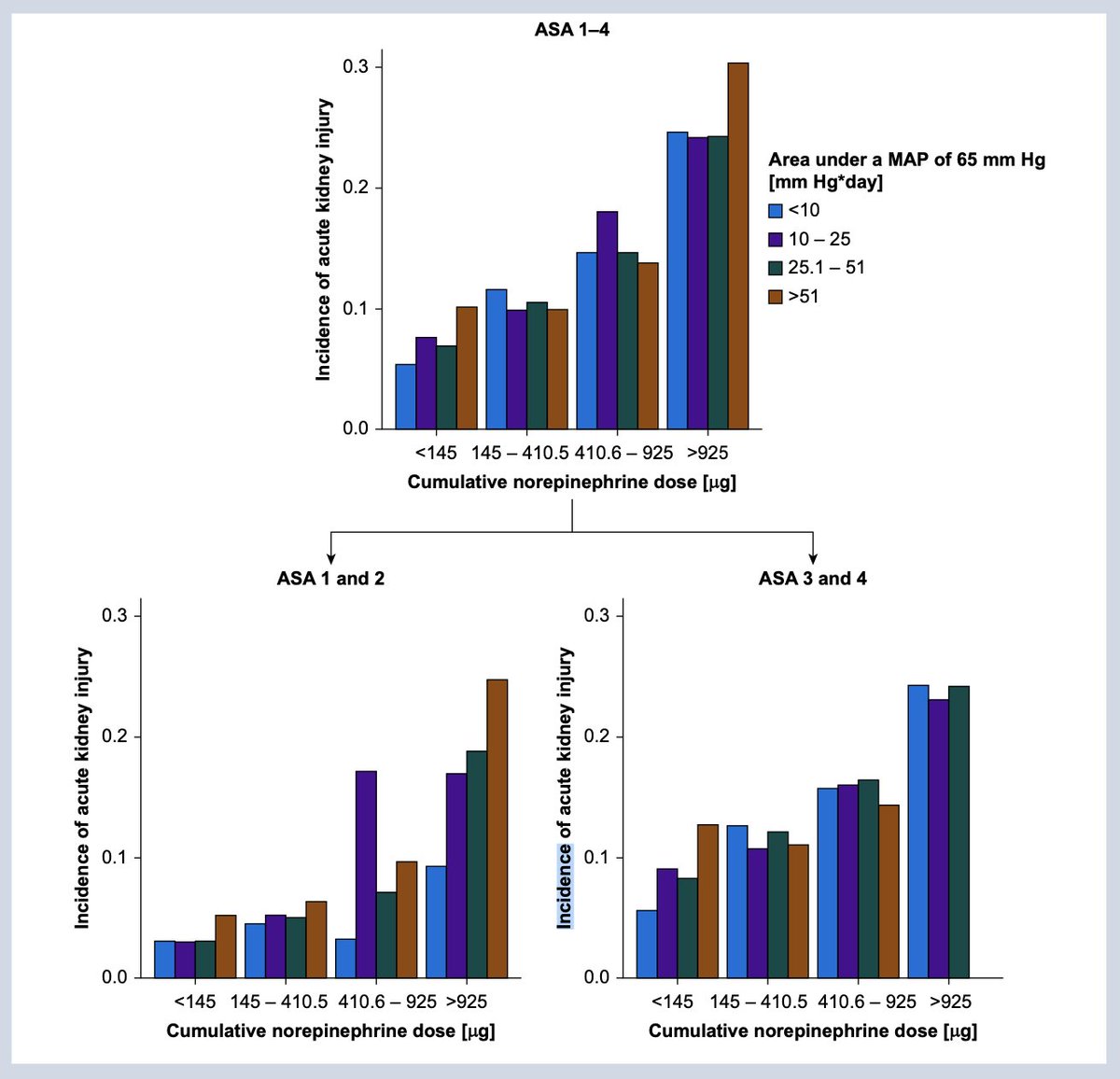 Hypotension &amp; vasopressor use is associated with AKI in this new study by Saugel et al #perioperative #anaesthesia #hypotension

bjanaesthesia.org/article/S0007-…