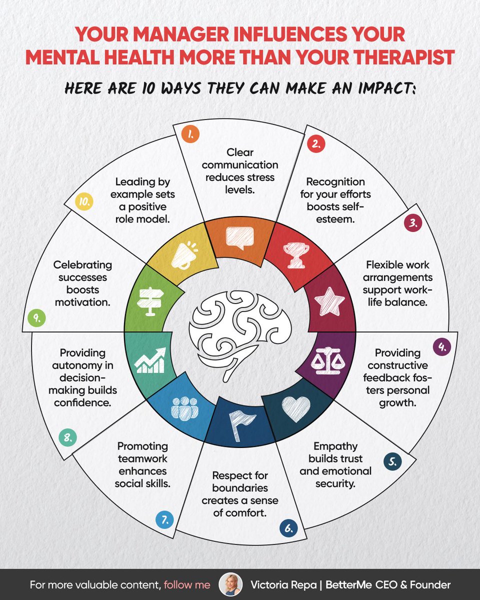 RepaVictoria's tweet image. Managers influence 70% of employee engagement and overall mood (According to Gallup).
Here are 10 ways they can make an impact: