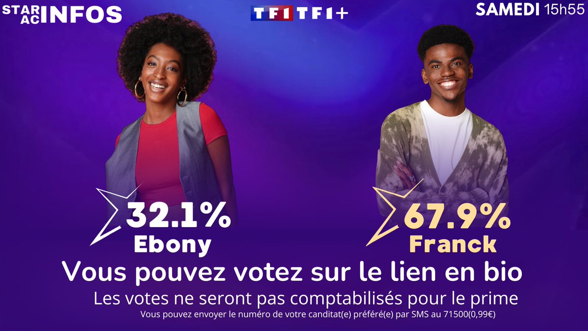 starac_infos's tweet photo. DERNIÈRE ESTIMATION :
Franck garde la tête des estimations ! 📊
Qu’en pensez vous ? 💭
⚠️ | Les estimations, ce sont des sondages, ce n’est pas forcément la réalité !
| #stacac #staracademy #staracademylelive #staracademyleprime https://t.co/z60vIXF1kn