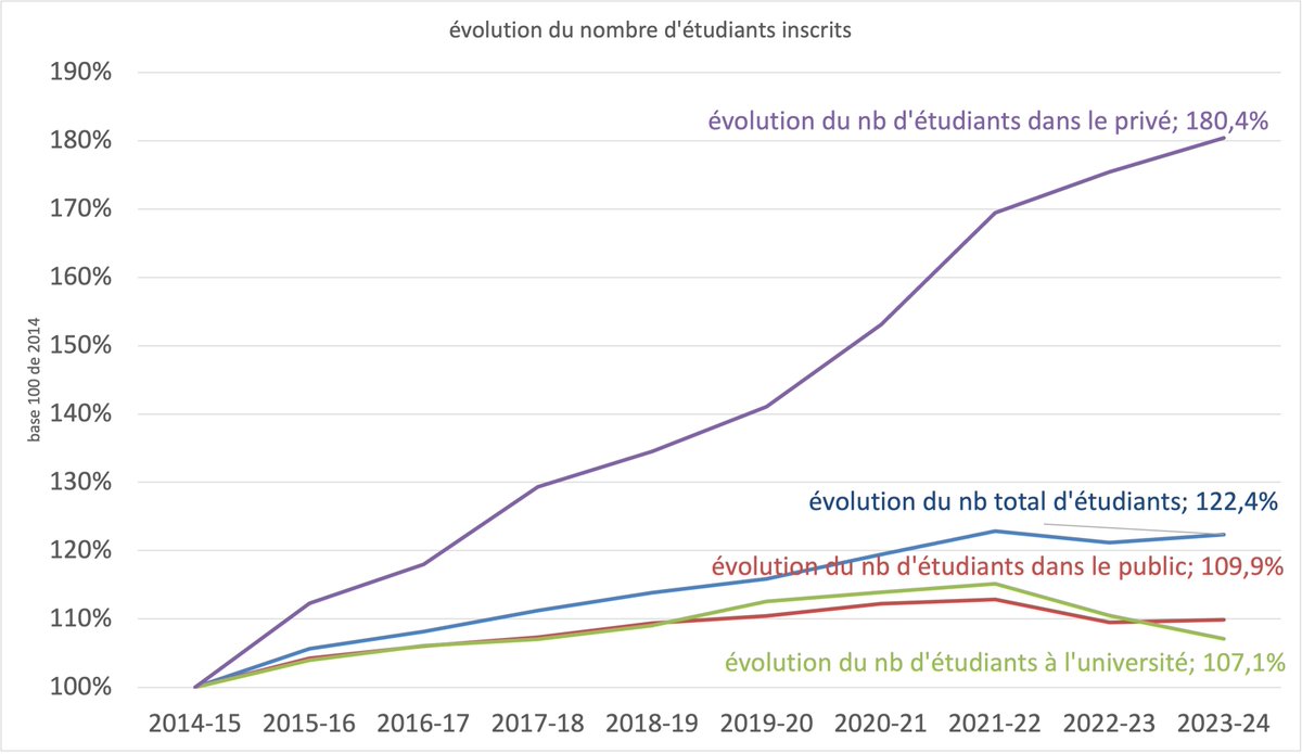 SNESUP-FSU (@snesupfsu) on Twitter photo Un développement du privé toujours plus soutenu par le ministère - illustration par le CNESER du 14 janvier 2025 : la Lettre flash n°105 du 16 janvier 2025 du <a href="/SnesupFsu/">SNESUP-FSU</a> #ESR #EnseignementSup <a href="/sup_recherche/">Ministère Enseignement supérieur/Recherche/Espace</a> snesup.fr/actualites/let… Un développement du privé toujours plus soutenu par le ministère - illustration par le CNESER du 14 janvier 2025 : la Lettre flash n°105 du 16 janvier 2025 du <a href="/SnesupFsu/">SNESUP-FSU</a> #ESR #EnseignementSup <a href="/sup_recherche/">Ministère Enseignement supérieur/Recherche/Espace</a> snesup.fr/actualites/let…