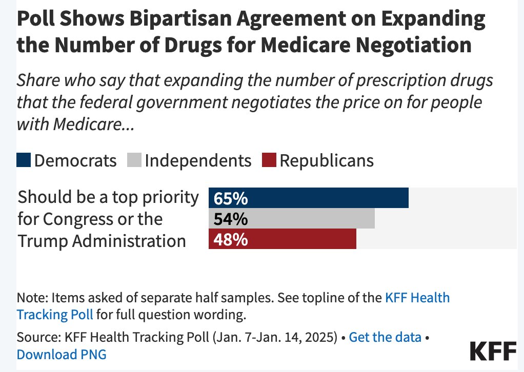 Independent polling consistently shows overwhelming bipartisan support for expanded Medicare negotiation to lower Rx drug prices.