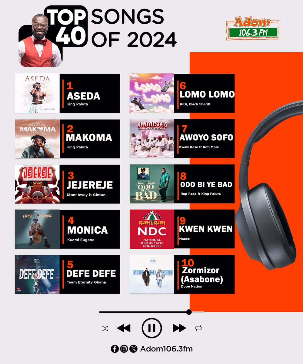 Adom1063fm's tweet photo. Top 40 songs that made waves in 2024 .
From 1 to 10
Number 1 song for the year 2024
#Aseda by @KingPalutaMusic
#AdomChartShow
#AdomFM
#Top40 #Top10
#2024 https://t.co/iHVQzH1k8n