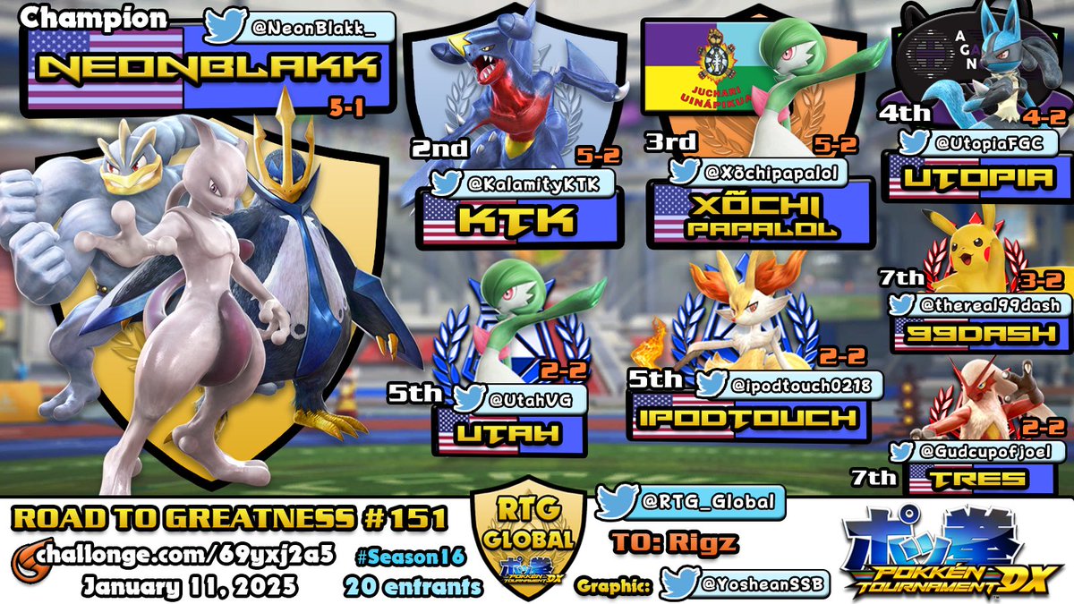 1st: <a href="/NeonBlakk_/">NeonBlakk</a> 
2nd: <a href="/KalamityKTK/">『KTK』</a> 
3rd: <a href="/Xochipapalol/">BisqueDoll_Xochi</a> 
4th: <a href="/UtopiaFGC/">AGN | UtopiaFGC Grinding GGST 2.00 🔥🕹</a> 
5th: <a href="/UtahVG/">💚 Utah 💚</a> 
5th: <a href="/ipodtouch0218/">ipodtouch0218🦊🔥</a> 
7th: <a href="/thereal99dash/">99dash</a> 
7th: @GudCupOfJoel 
#PokkenTournamentDX 
Bracket: challonge.com/69yxj2a5#/sign…