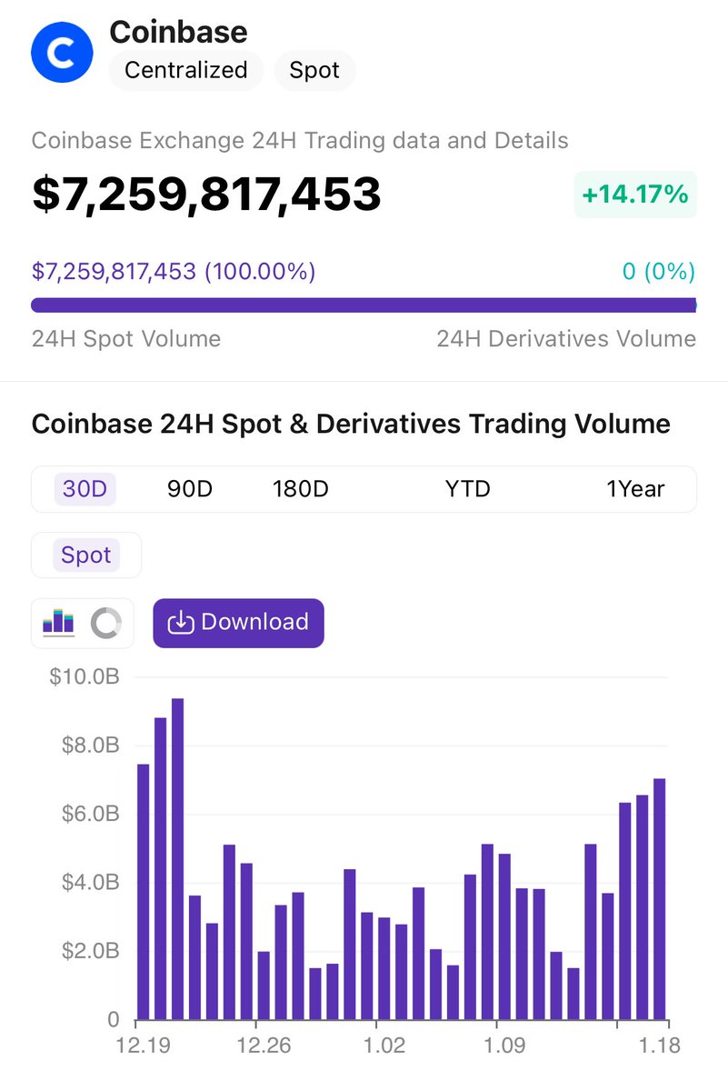Wall Street is not ready for sustained elevated volumes on $COIN.

$7.26bn in the last 24h.

They are not prepared and we will go to $1,500 - 2,000 this year if this bull market continues.