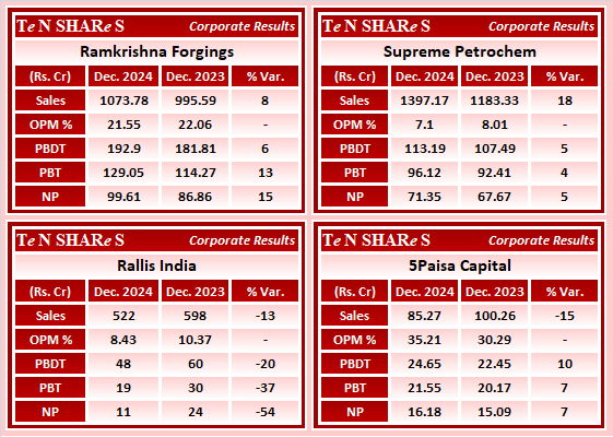 tenshares's tweet image. Ramkrishna Forgings
Supreme Petrochem
Rallis India
5Paisa Capital

#RKFORGE    #SPLPETRO   #RALLIS    #rallisindia    #5PAISA
 #Q2FY25 #q2results #results #earnings #q2 #Q2withTenshares #Tenshares