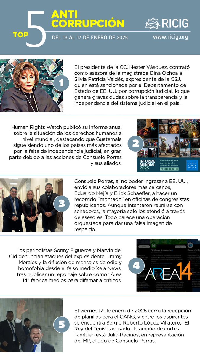 👩‍⚖️ Nester Vásquez nombra a Silvia Valdés como asesora de la CC. 🇬🇹 #HRW denuncia la falta de independencia judicial, culpa a Consuelo Porras y sus aliados. 🛑 Porras orquesta un tour “montado” en EE. UU., mientras Jimmy Morales ataca a periodistas. ⚖️ En el CANG, “El Rey del