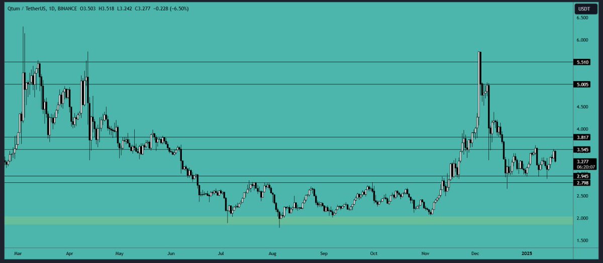 #QTUM analysis: 

#Price has been rejected from the resistance area and is currently hovering between the support and resistance levels. You can either wait for a test of the support zone or for a breakout above the resistance for new entry opportunities.

#Support Area: