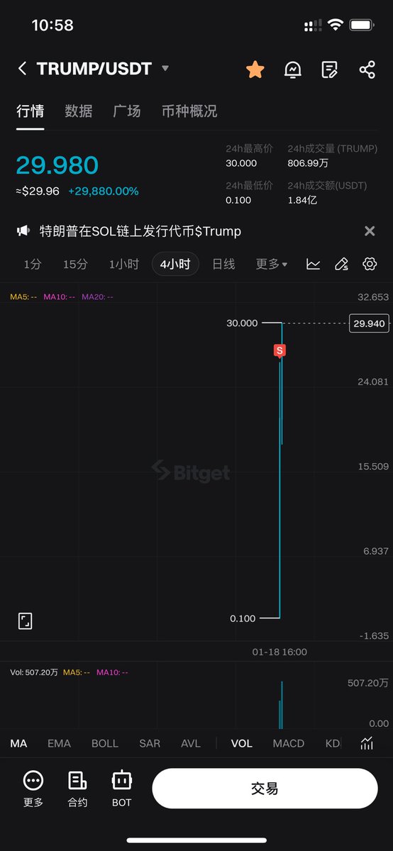 以后再也不敢晚起床了，中午起床才看到美国总统发币。错过最佳的上车时间点。
犹豫一下后还是果断上车，毕竟觉得全球还有很多人和我一样没睡醒。😂

这波$TRUMP 跟着大家喝了汤。也感谢小帅的分享$FIGHT也已经翻倍本金已出！🧧

$TRUMP