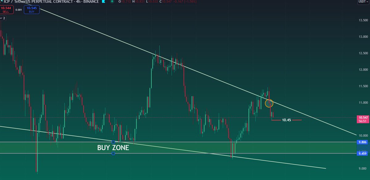 PatternPotato's tweet image. $ICP Update 🚨🚨🥔: Yesterday, I warned about the 4H close below the trend—6% downside followed. 📉 Short-term bearish unless we close above the trend. Break $10.45, and it’s confirmed. Check the chart for my buy zone! #ICP