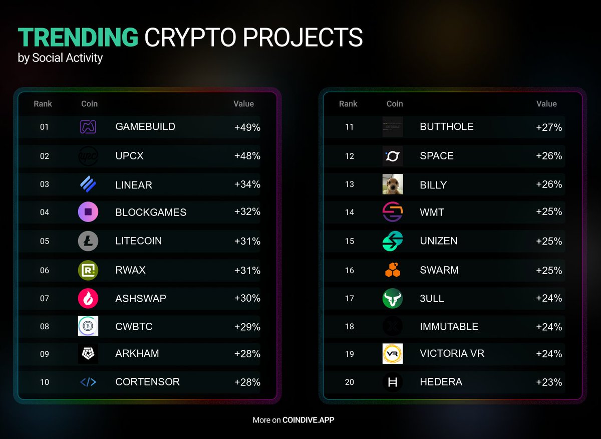 CoindiveApp's tweet image. 20 Cryptocurrencies that are lighting up the social scene with impressive engagement spikes! Check out who&apos;s trending and making waves:

- #GAMEBUILD: +49%
- #UPCX: +48%
- #LINEAR: +34%
- #BLOCKGAMES: +32%
- #LITECOIN: +31%

Find out what&apos;s driving their popularity in the thread…