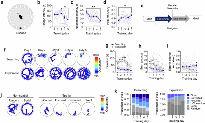 CommsBio's tweet photo. Prefrontal cortex synchronization with the hippocampus and parietal cortex is strategy-dependent during spatial learning: Communications Biology, Published online: 18 January 2025; doi:10.1038/s42003-025-07486-1In vivo neural activity recordings in mice… https://t.co/rBLqIOxAsP https://t.co/CMj1JqZoI7