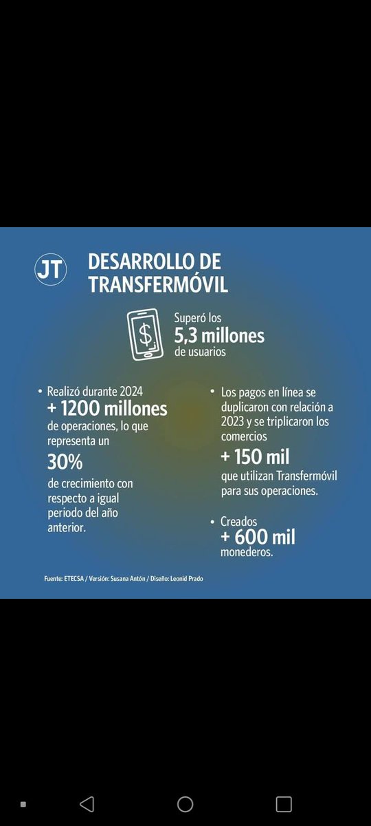 El comercio electrónico ha visto un incremento, Transfermóvil como plataforma destacada, registrando más de 5 MM de usuarios y un crecimiento del 30% en 2024.
Así destacó <a href="/taniavel76/">Tania Velazquez</a>, presidenta ejecutiva de <a href="/ETECSA_Cuba/">ETECSA</a>, en declaraciones a los medios de prensa. #EtecsaConCuba