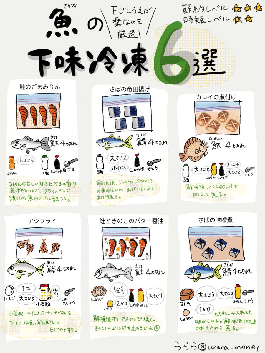 urara_30life's tweet photo. 9割の人が勘違いしてる。実は肉より魚料理の方がカンタンです。切り身買って下味冷凍しておけば、食卓に出すハードルが地の果てまで下がる。生理前のPMSが鬼辛かったけど、週3でおさかな食べはじめてからスッと軽～くなったよ。全女性、だまされたと思ってマネして！解凍方法はリプ↓ https://t.co/aZmzKL1JpV