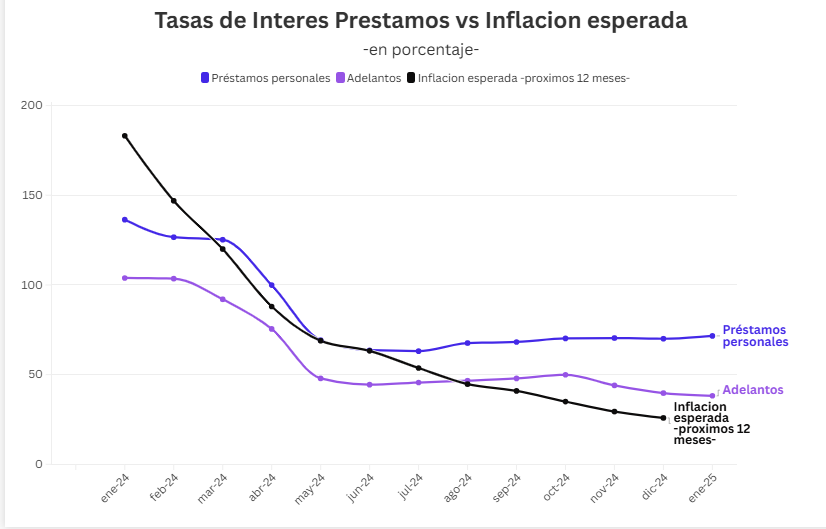 BetoMendeleiev_'s tweet photo. Hay que hacer algo con los delincuentes de los bancos. Siguen cobrando tasas usureras vs. inflación esperada. Y no pasa por el riesgo crediticio, podes tener el mejor scoring que te achuran igual. No quieren laburar de bancos, siguen con el chip massista. https://t.co/u5ed8oZ2bj