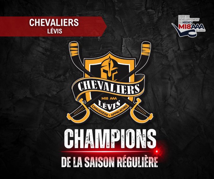 LHM18AAAQ's tweet photo. CHAMPIONS SAISON RÉGULIÈRE ET DIVISION EST | 🏆
Avec leur victoire de vendredi soir, les @Chevaliersaaa sont officiellement les champions de la saison régulière et de la Division Est!
Félicitations aux Chevaliers! 👏
#lhm18aaaq #m18aaa https://t.co/Kqz0j6PMQ9