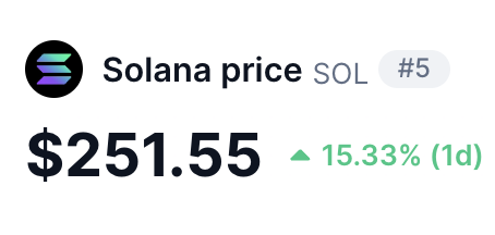 DegenerateNews's tweet photo. BREAKING: $SOL SURPASSES $250 https://t.co/1SGQ3bEK5N