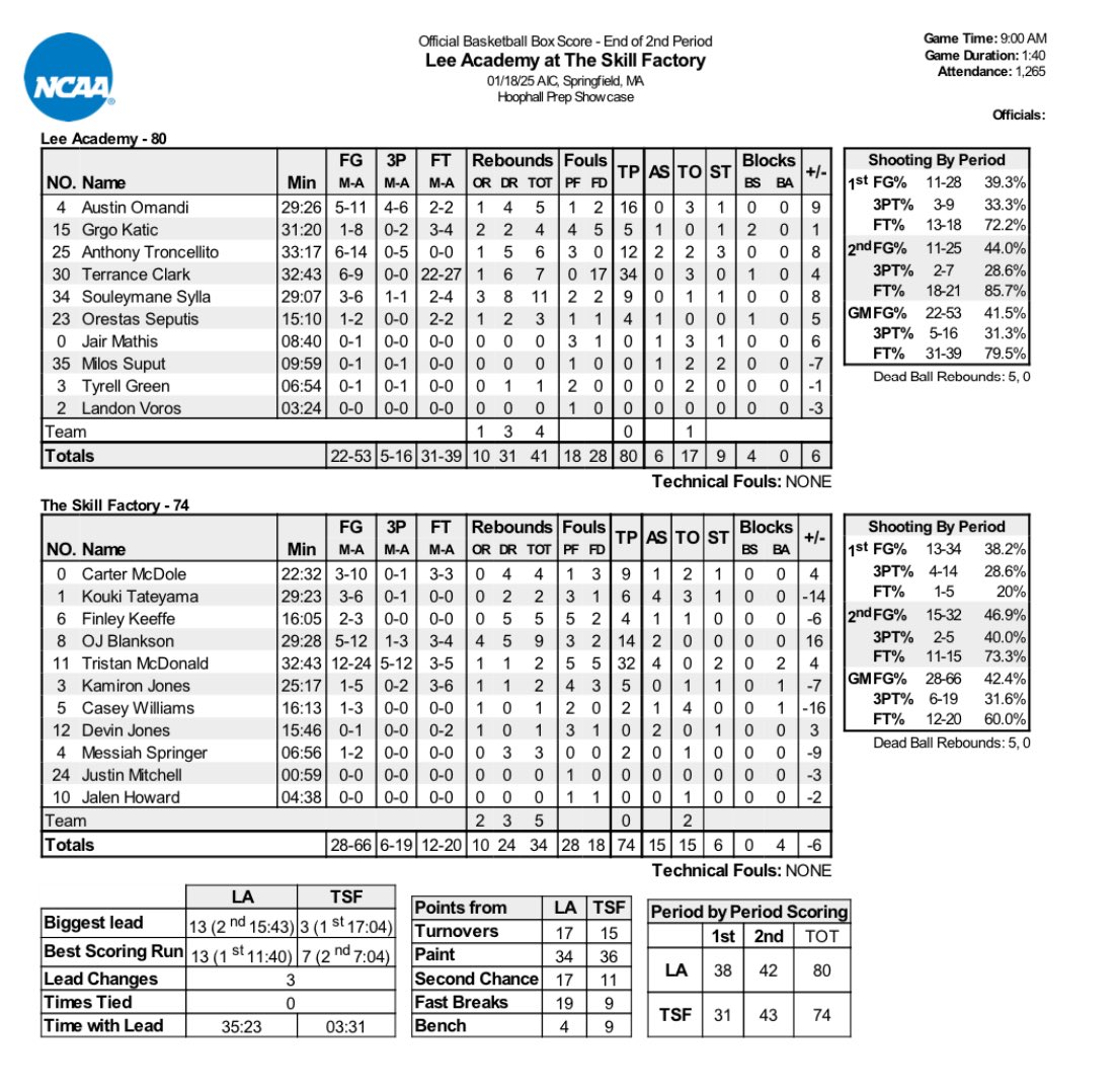 Final

<a href="/LeeAcademyHoops/">Lee Academy Prep Basketball</a> 80

<a href="/TheSkillFactory/">TSF</a> 74

<a href="/NERRHoops/">New England Recruiting Report NERRHoops</a>