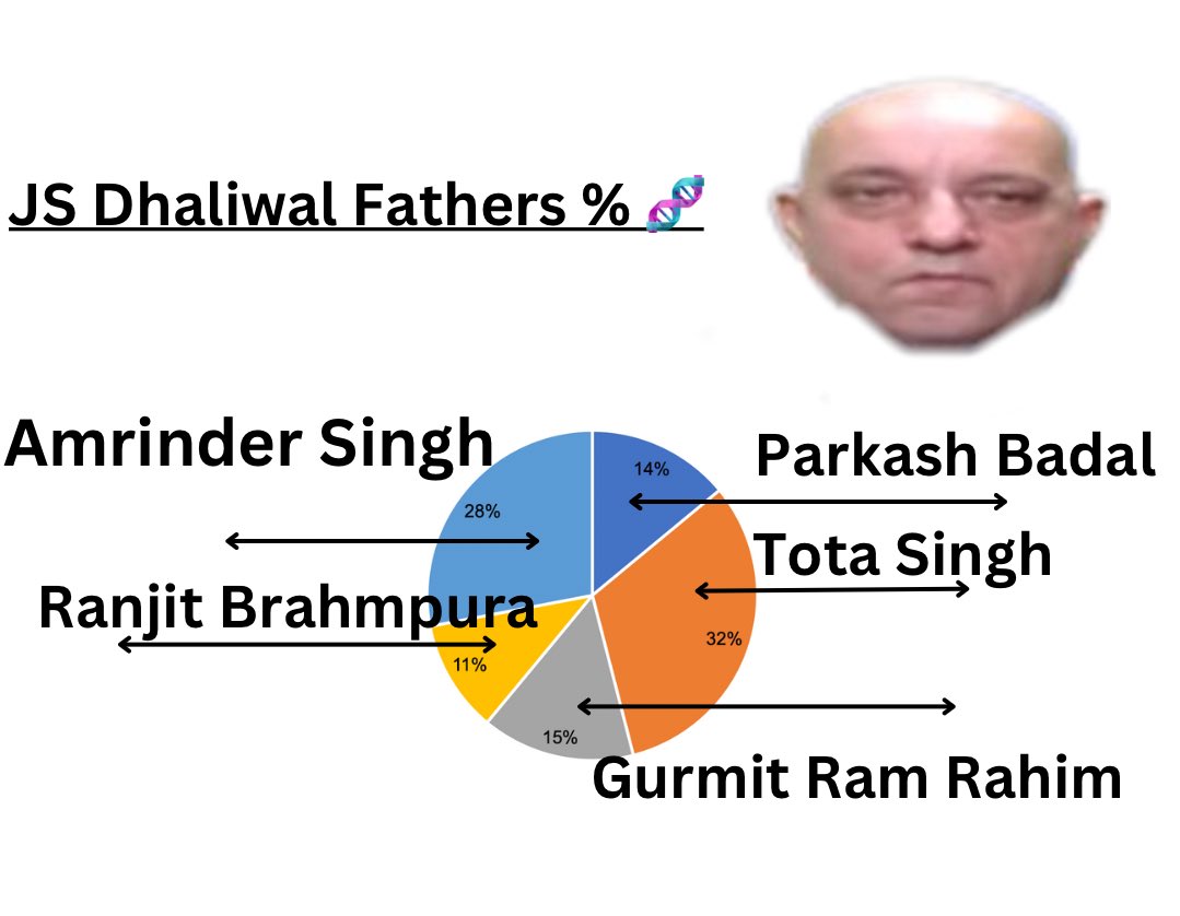 ForayMrs32252's tweet photo. “Don’t ask me why they support Badals.” https://t.co/WZfKuoJZZ9